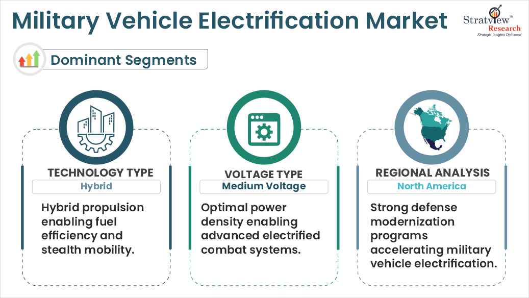 military vehicle electrification market segments